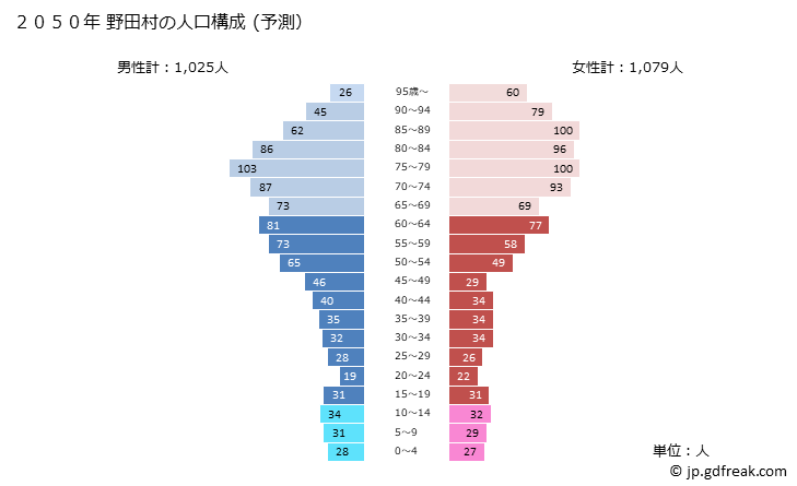 グラフ 野田村(ﾉﾀﾞﾑﾗ 岩手県)の人口と世帯 2050年の人口ピラミッド（予測）