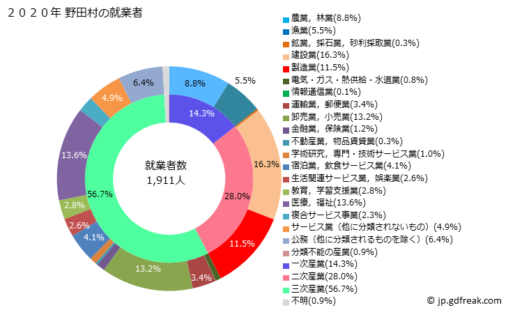 グラフ 野田村(ﾉﾀﾞﾑﾗ 岩手県)の人口と世帯 就業者数とその産業構成