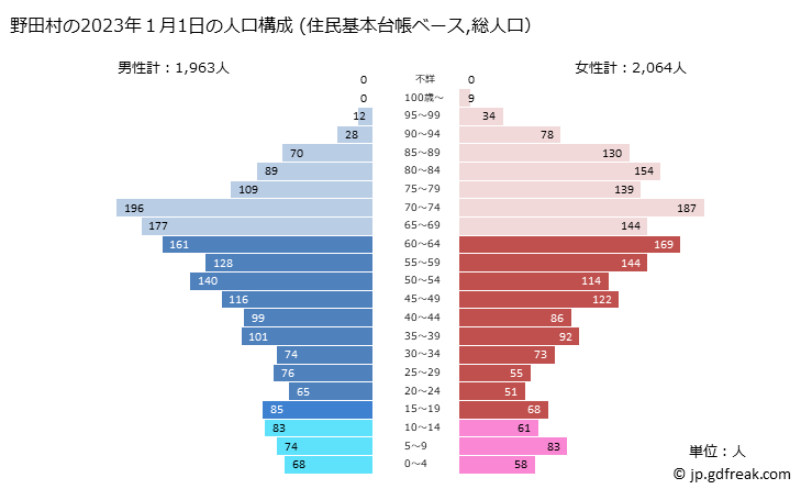 グラフ 野田村(ﾉﾀﾞﾑﾗ 岩手県)の人口と世帯 2023年の人口ピラミッド（住民基本台帳ベース）