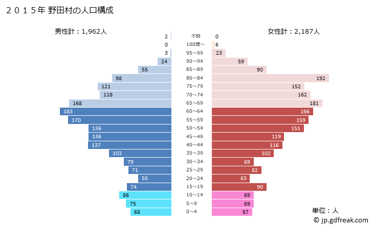 グラフ 野田村(ﾉﾀﾞﾑﾗ 岩手県)の人口と世帯 2015年の人口ピラミッド