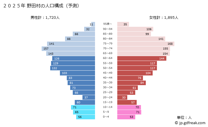 グラフ 野田村(ﾉﾀﾞﾑﾗ 岩手県)の人口と世帯 2025年の人口ピラミッド