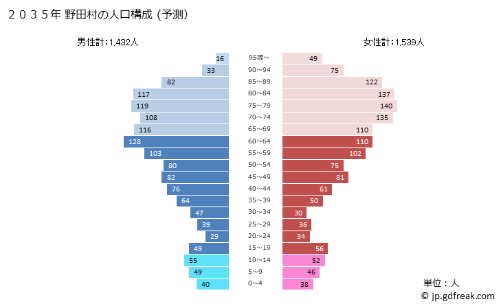 グラフ 野田村(ﾉﾀﾞﾑﾗ 岩手県)の人口と世帯 2035年の人口ピラミッド（予測）
