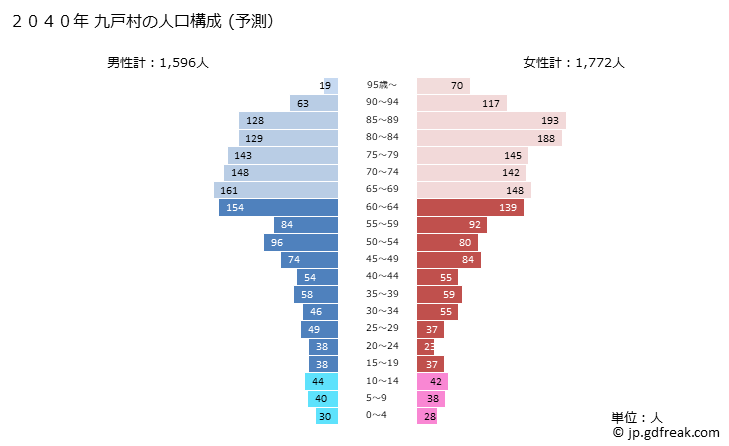 グラフ 九戸村(ｸﾉﾍﾑﾗ 岩手県)の人口と世帯 2040年の人口ピラミッド（予測）