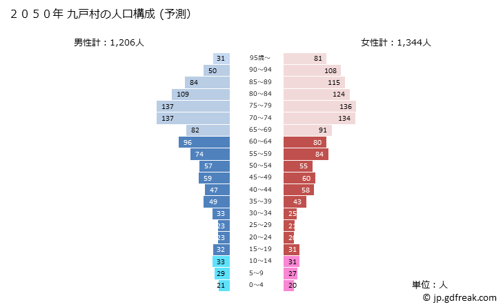 グラフ 九戸村(ｸﾉﾍﾑﾗ 岩手県)の人口と世帯 2050年の人口ピラミッド（予測）