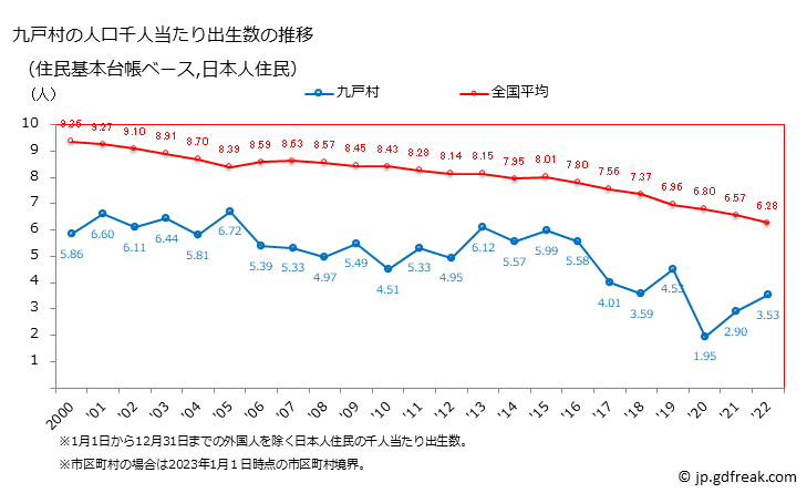 グラフ 九戸村(ｸﾉﾍﾑﾗ 岩手県)の人口と世帯 住民千人当たりの出生数（住民基本台帳ベース）