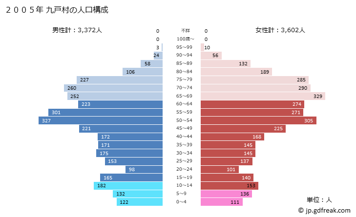 グラフ 九戸村(ｸﾉﾍﾑﾗ 岩手県)の人口と世帯 2005年の人口ピラミッド