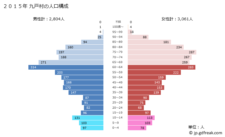 グラフ 九戸村(ｸﾉﾍﾑﾗ 岩手県)の人口と世帯 2015年の人口ピラミッド