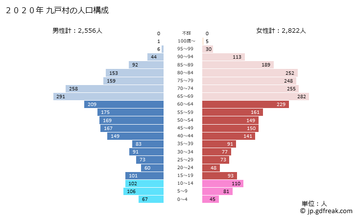 グラフ 九戸村(ｸﾉﾍﾑﾗ 岩手県)の人口と世帯 2020年の人口ピラミッド