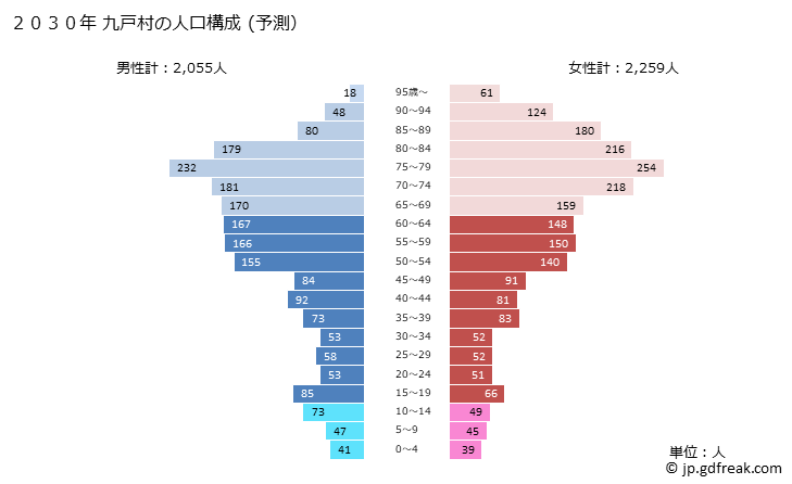 グラフ 九戸村(ｸﾉﾍﾑﾗ 岩手県)の人口と世帯 2030年の人口ピラミッド（予測）