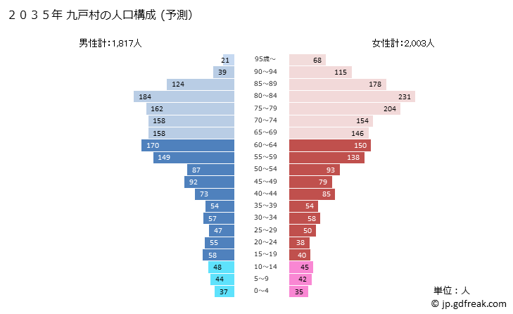 グラフ 九戸村(ｸﾉﾍﾑﾗ 岩手県)の人口と世帯 2035年の人口ピラミッド（予測）