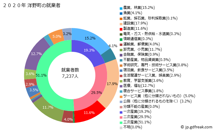 グラフ 洋野町(ﾋﾛﾉﾁｮｳ 岩手県)の人口と世帯 就業者数とその産業構成