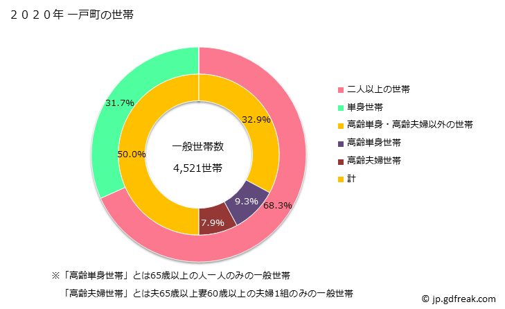 グラフ 一戸町(ｲﾁﾉﾍﾏﾁ 岩手県)の人口と世帯 世帯数とその構成