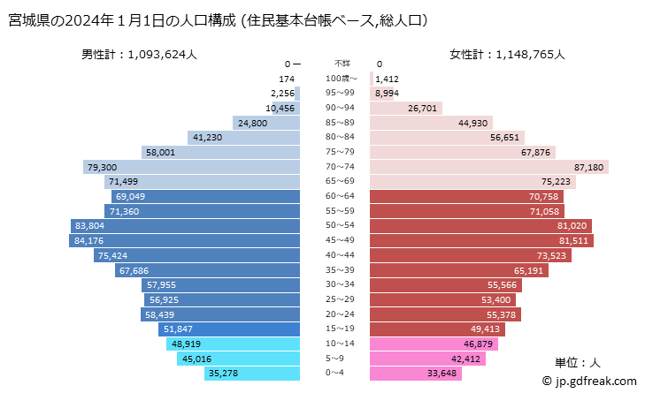 グラフ 宮城県の人口と世帯 2023年の人口ピラミッド（住民基本台帳ベース）