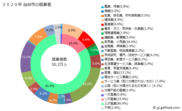 グラフ 仙台市(ｾﾝﾀﾞｲｼ 宮城県)の人口と世帯 就業者数とその産業構成