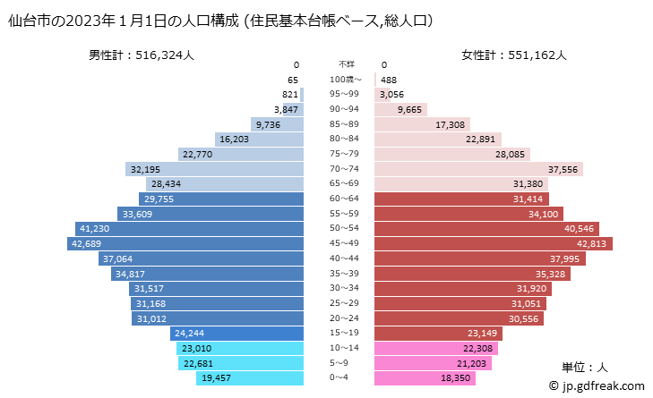 グラフ 仙台市(ｾﾝﾀﾞｲｼ 宮城県)の人口と世帯 2023年の人口ピラミッド（住民基本台帳ベース）