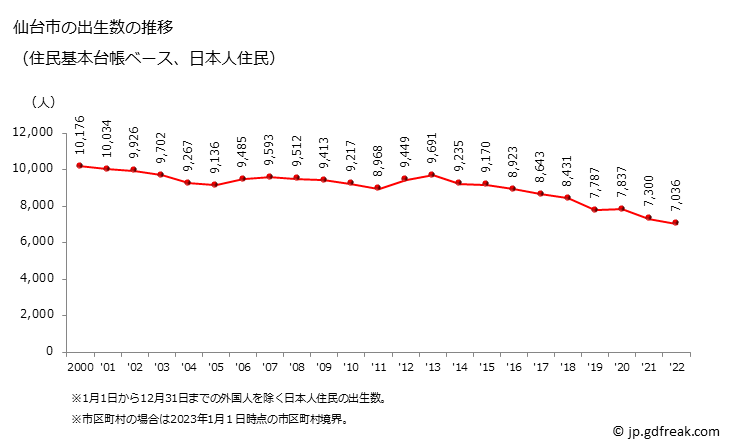 グラフ 仙台市(ｾﾝﾀﾞｲｼ 宮城県)の人口と世帯 出生数推移（住民基本台帳ベース）