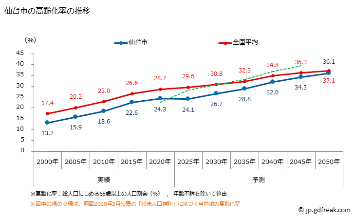 グラフ 仙台市(ｾﾝﾀﾞｲｼ 宮城県)の人口と世帯 高齢化率の推移