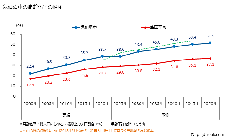 グラフ 気仙沼市(ｹｾﾝﾇﾏｼ 宮城県)の人口と世帯 高齢化率の推移