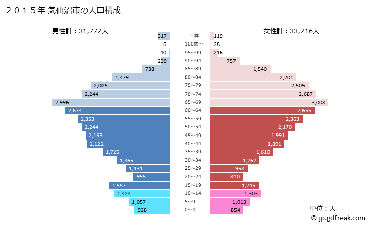 グラフ 気仙沼市(ｹｾﾝﾇﾏｼ 宮城県)の人口と世帯 2015年の人口ピラミッド