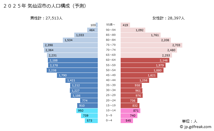 グラフ 気仙沼市(ｹｾﾝﾇﾏｼ 宮城県)の人口と世帯 2025年の人口ピラミッド