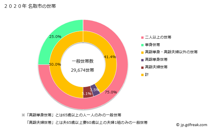 グラフ 名取市(ﾅﾄﾘｼ 宮城県)の人口と世帯 世帯数とその構成