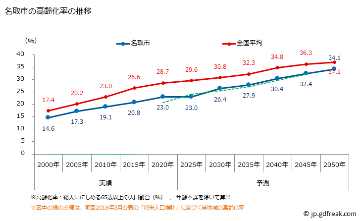 グラフ 名取市(ﾅﾄﾘｼ 宮城県)の人口と世帯 高齢化率の推移