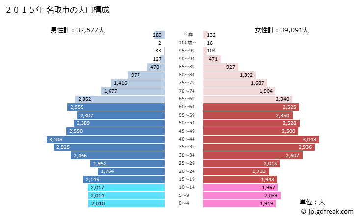 グラフ 名取市(ﾅﾄﾘｼ 宮城県)の人口と世帯 2015年の人口ピラミッド