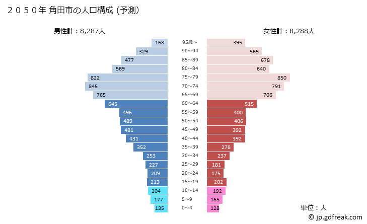 グラフ 角田市(ｶｸﾀﾞｼ 宮城県)の人口と世帯 2050年の人口ピラミッド（予測）