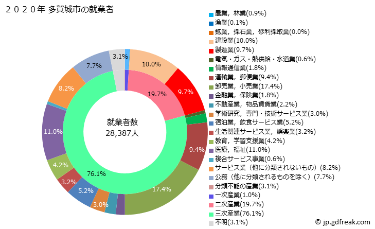 グラフ 多賀城市(ﾀｶﾞｼﾞｮｳｼ 宮城県)の人口と世帯 就業者数とその産業構成