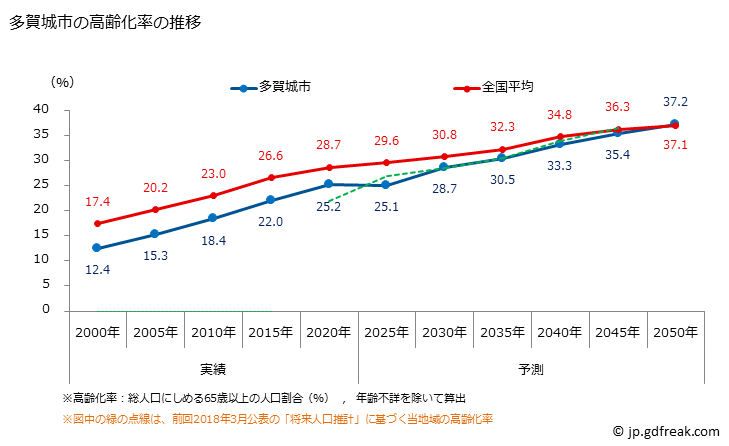 グラフ 多賀城市(ﾀｶﾞｼﾞｮｳｼ 宮城県)の人口と世帯 高齢化率の推移
