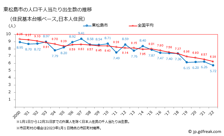 グラフ 東松島市(ﾋｶﾞｼﾏﾂｼﾏｼ 宮城県)の人口と世帯 住民千人当たりの出生数（住民基本台帳ベース）