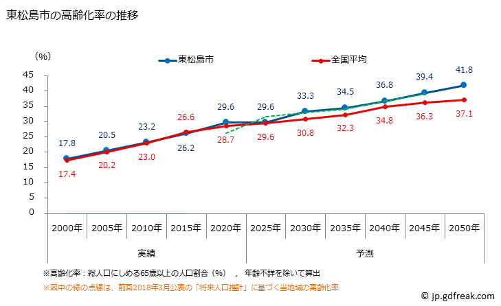 グラフ 東松島市(ﾋｶﾞｼﾏﾂｼﾏｼ 宮城県)の人口と世帯 高齢化率の推移