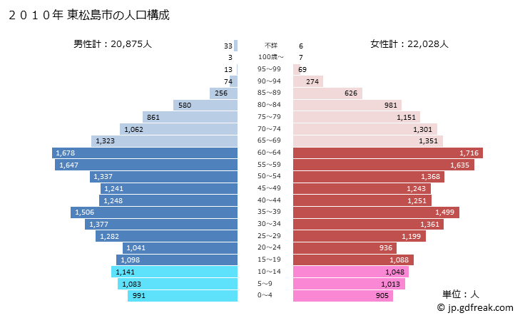 グラフ 東松島市(ﾋｶﾞｼﾏﾂｼﾏｼ 宮城県)の人口と世帯 2010年の人口ピラミッド