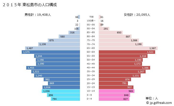 グラフ 東松島市(ﾋｶﾞｼﾏﾂｼﾏｼ 宮城県)の人口と世帯 2015年の人口ピラミッド