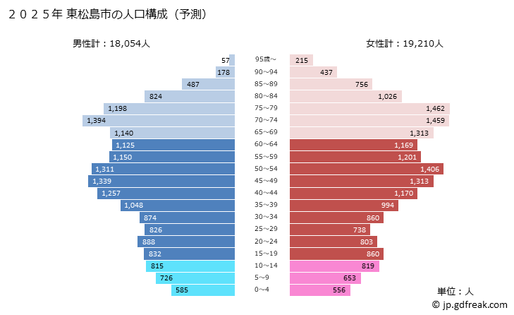 グラフ 東松島市(ﾋｶﾞｼﾏﾂｼﾏｼ 宮城県)の人口と世帯 2025年の人口ピラミッド