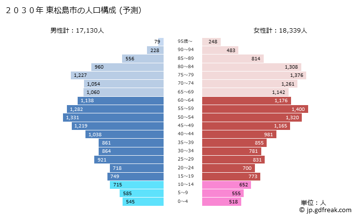 グラフ 東松島市(ﾋｶﾞｼﾏﾂｼﾏｼ 宮城県)の人口と世帯 2030年の人口ピラミッド（予測）