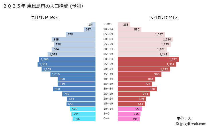 グラフ 東松島市(ﾋｶﾞｼﾏﾂｼﾏｼ 宮城県)の人口と世帯 2035年の人口ピラミッド（予測）
