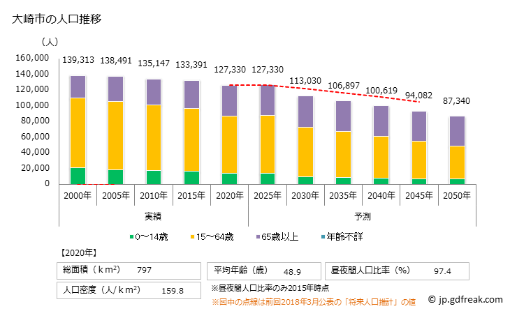 グラフ 大崎市(ｵｵｻｷｼ 宮城県)の人口と世帯 人口推移