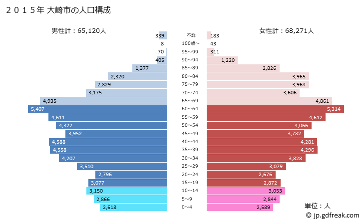 グラフ 大崎市(ｵｵｻｷｼ 宮城県)の人口と世帯 2015年の人口ピラミッド
