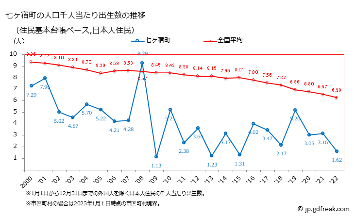 グラフ 七ヶ宿町(ｼﾁｶｼｭｸﾏﾁ 宮城県)の人口と世帯 住民千人当たりの出生数（住民基本台帳ベース）