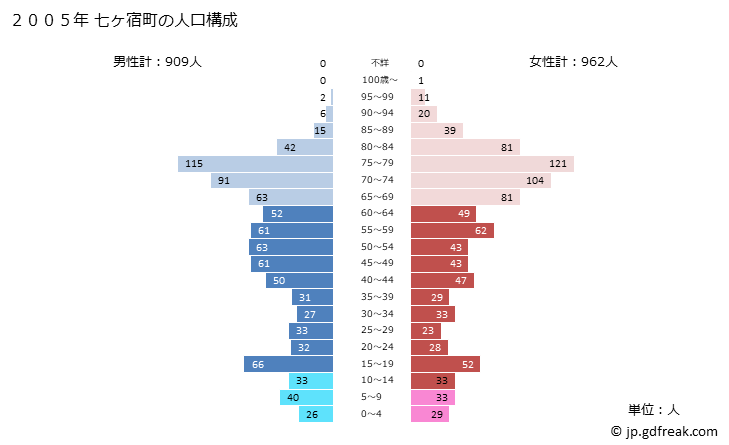 グラフ 七ヶ宿町(ｼﾁｶｼｭｸﾏﾁ 宮城県)の人口と世帯 2005年の人口ピラミッド