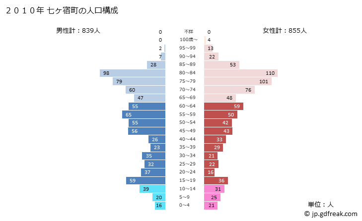 グラフ 七ヶ宿町(ｼﾁｶｼｭｸﾏﾁ 宮城県)の人口と世帯 2010年の人口ピラミッド