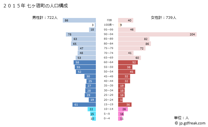グラフ 七ヶ宿町(ｼﾁｶｼｭｸﾏﾁ 宮城県)の人口と世帯 2015年の人口ピラミッド