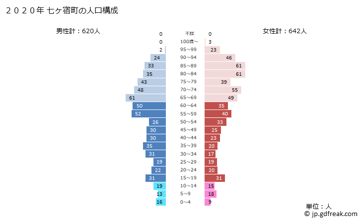 グラフ 七ヶ宿町(ｼﾁｶｼｭｸﾏﾁ 宮城県)の人口と世帯 2020年の人口ピラミッド