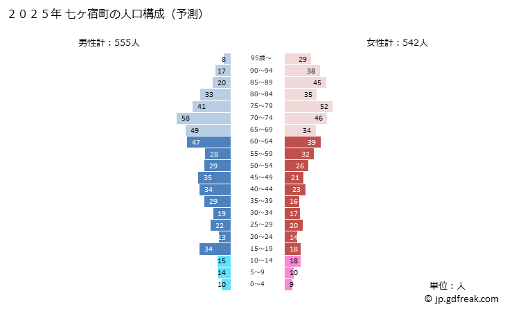 グラフ 七ヶ宿町(ｼﾁｶｼｭｸﾏﾁ 宮城県)の人口と世帯 2025年の人口ピラミッド