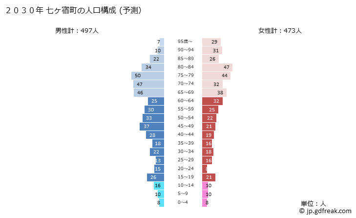 グラフ 七ヶ宿町(ｼﾁｶｼｭｸﾏﾁ 宮城県)の人口と世帯 2030年の人口ピラミッド（予測）