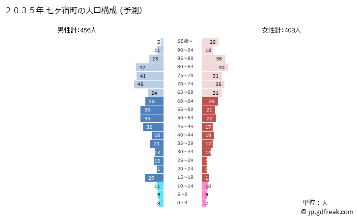 グラフ 七ヶ宿町(ｼﾁｶｼｭｸﾏﾁ 宮城県)の人口と世帯 2035年の人口ピラミッド（予測）