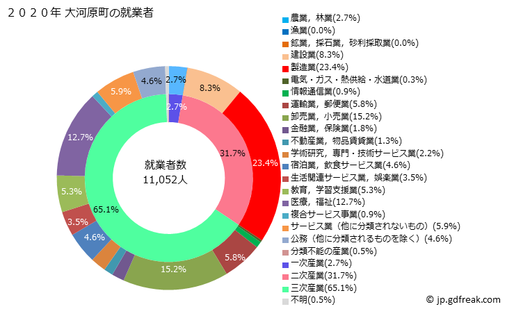 グラフ 大河原町(ｵｵｶﾞﾜﾗﾏﾁ 宮城県)の人口と世帯 就業者数とその産業構成