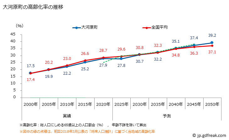 グラフ 大河原町(ｵｵｶﾞﾜﾗﾏﾁ 宮城県)の人口と世帯 高齢化率の推移