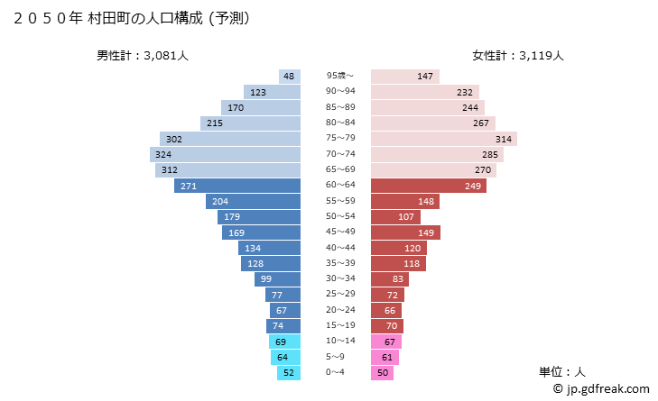 グラフ 村田町(ﾑﾗﾀﾏﾁ 宮城県)の人口と世帯 2050年の人口ピラミッド（予測）